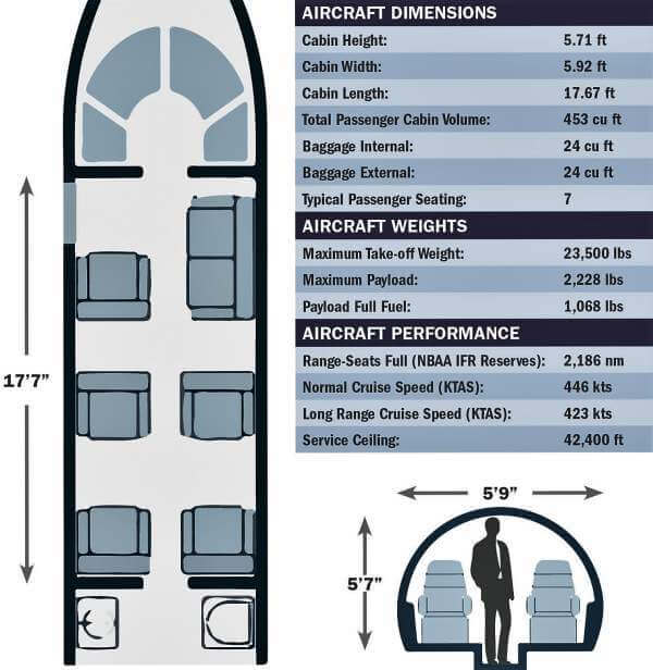 LEARJET 36A Specifications, Cabin Dimensions, Performance